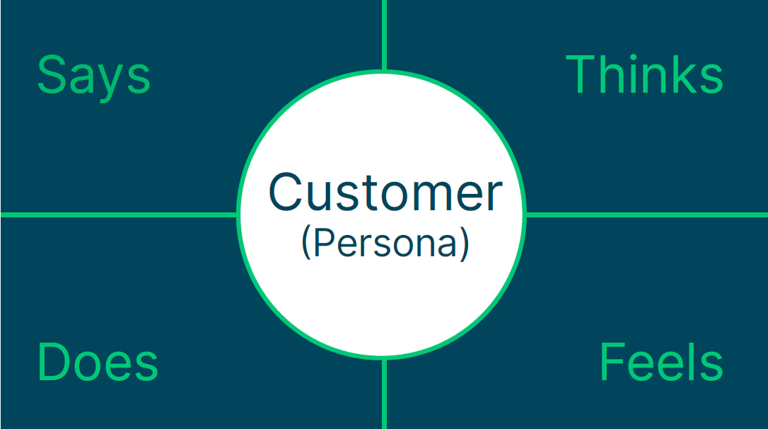 Customer - Persona - Graphics - Talking about - Says - Does - Thinks - Feels