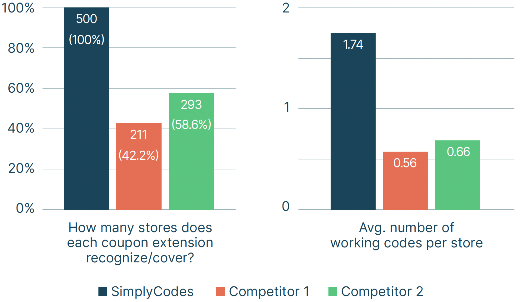 SimplyCodes infographic